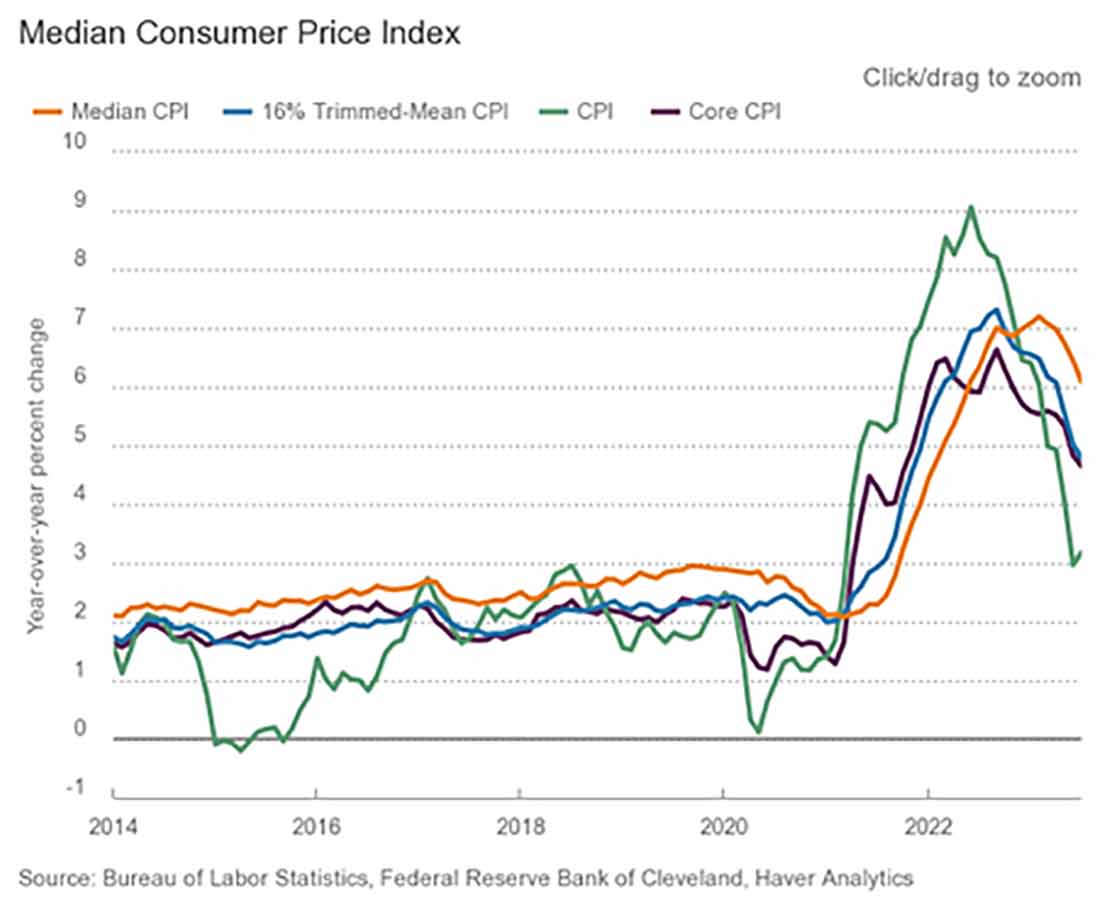 индекс потребительских цен в США