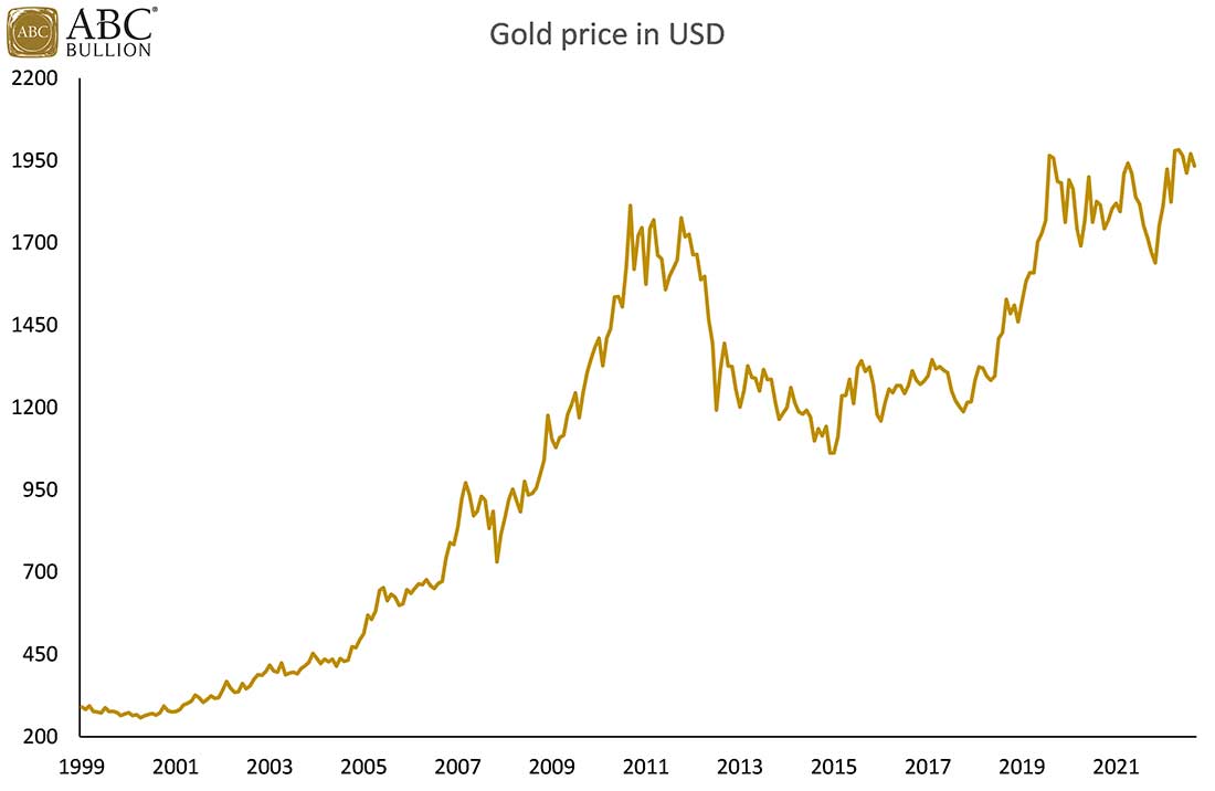 динамика цен на золото с 1990 года
