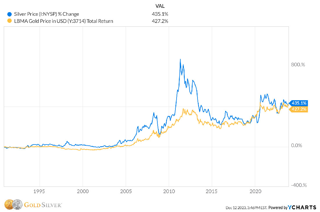 Динамика цен на золото и серебро