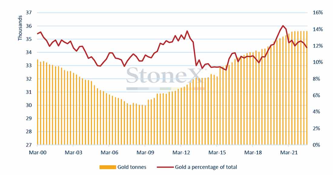 мировые запасы золота, по данным МВФ; тоннаж и доля в иностранной валюте