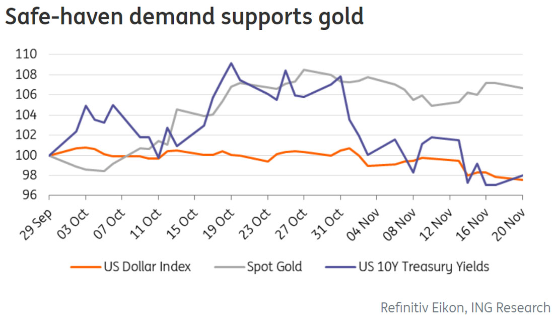 спрос на активы-убежища поддерживает золото