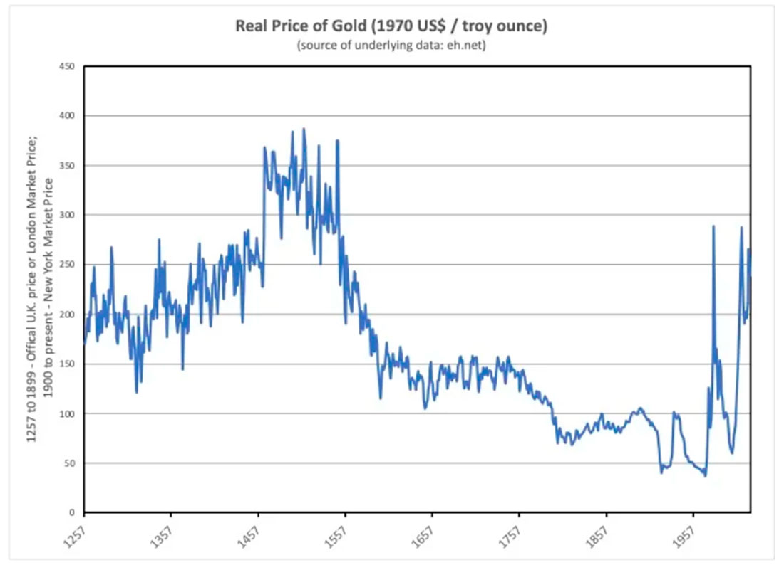 Динамика реальной цены золота
