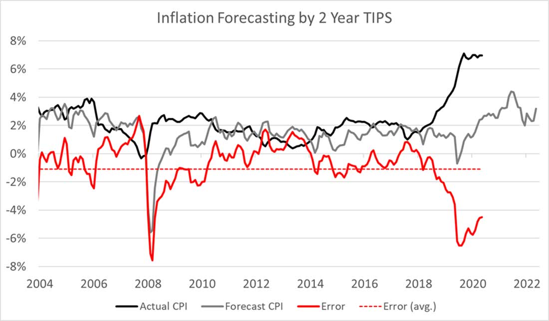инфляция, прогнозируемая двухлетними TIPS