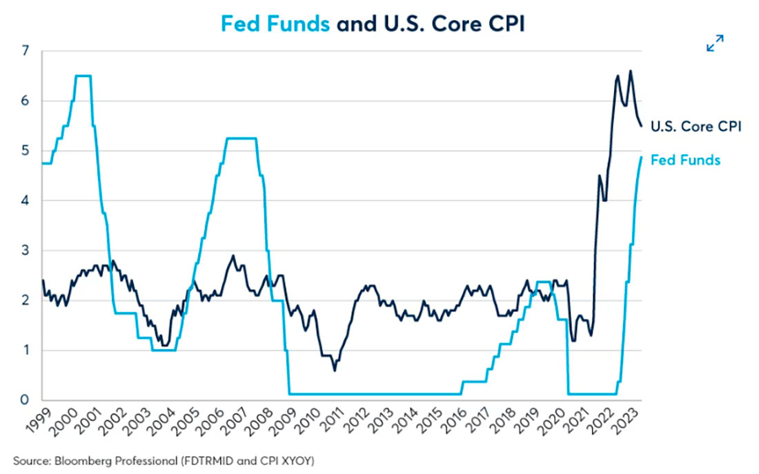 Ставки по федеральным фондам и базовая инфляция