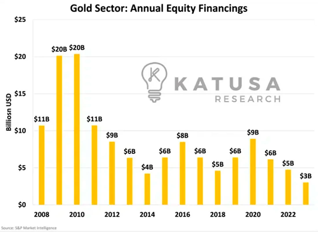 Общий объем акционерного финансирования, полученного компаниями золотодобывающего сектора за последние годы