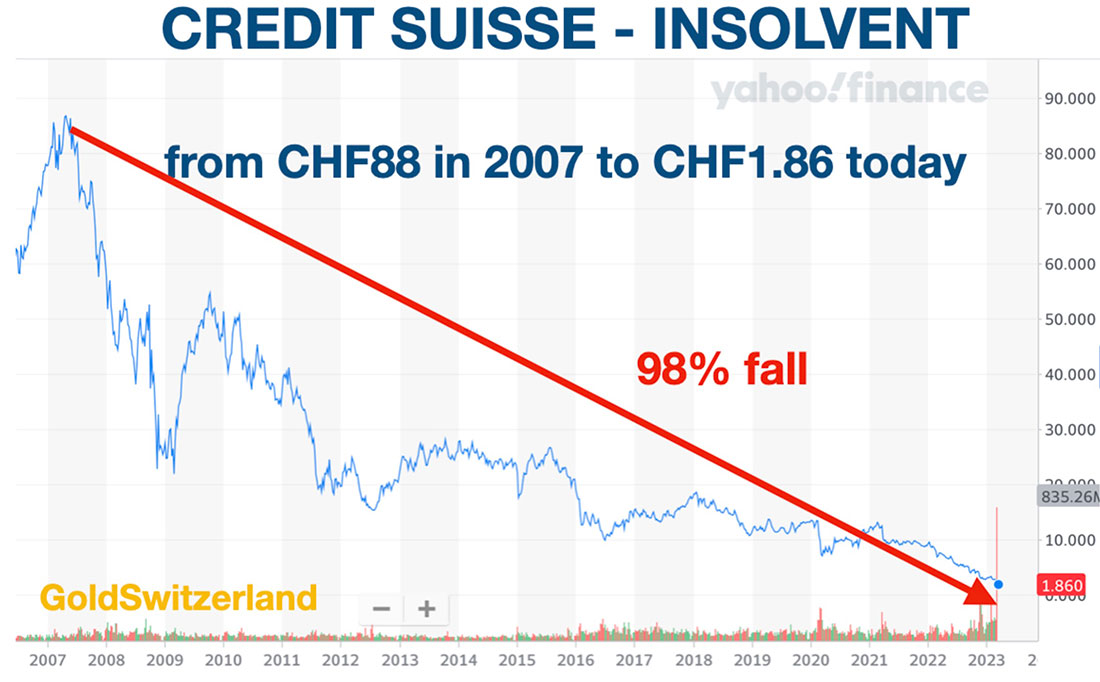 Динамика акций Credit Suisse