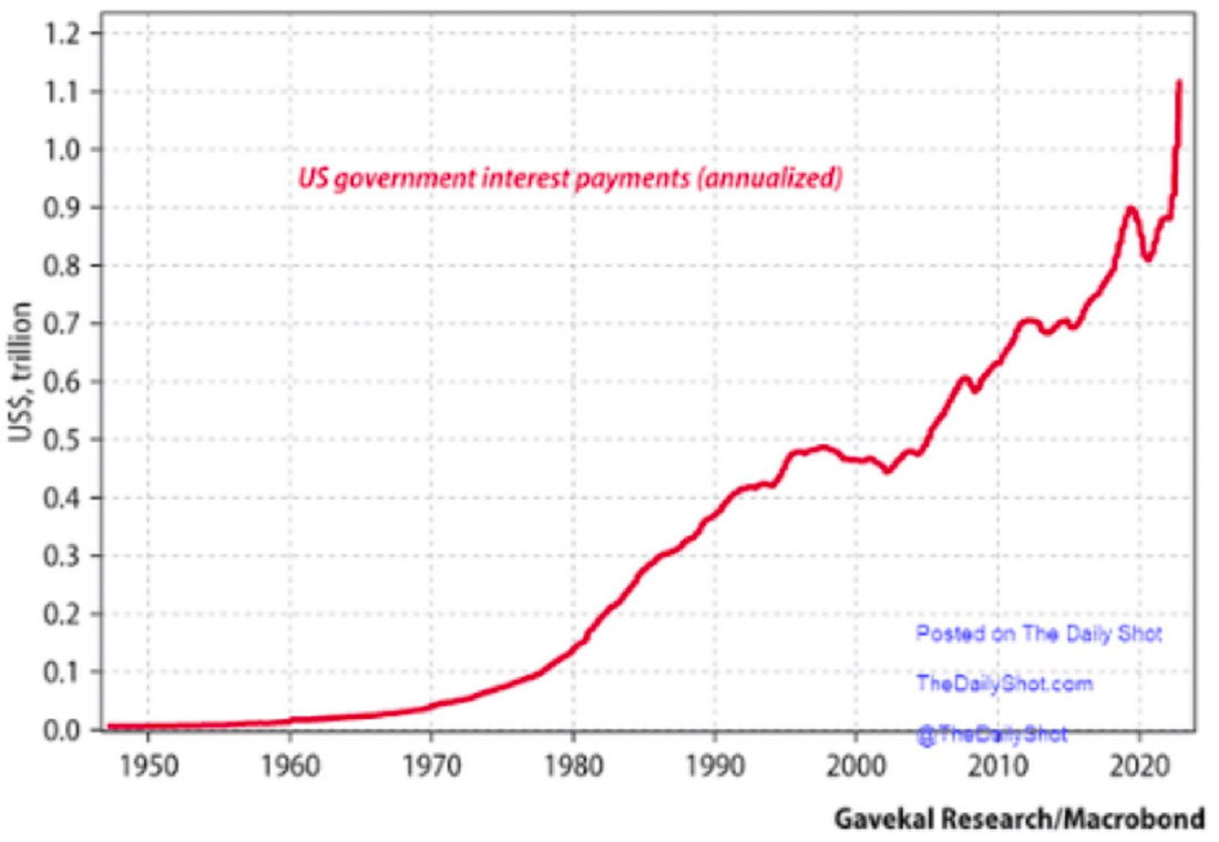 Процентные выплаты по долгу США