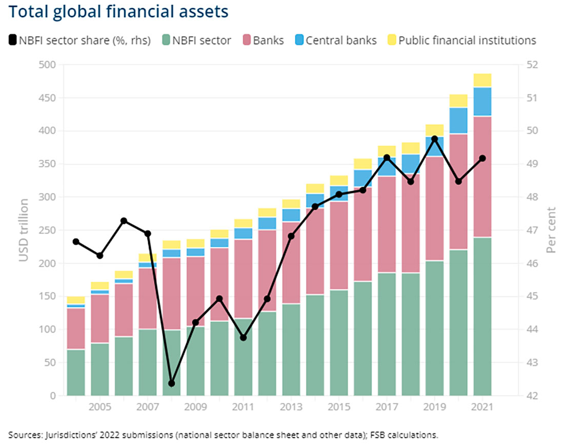 Общие мировые финансовые активы