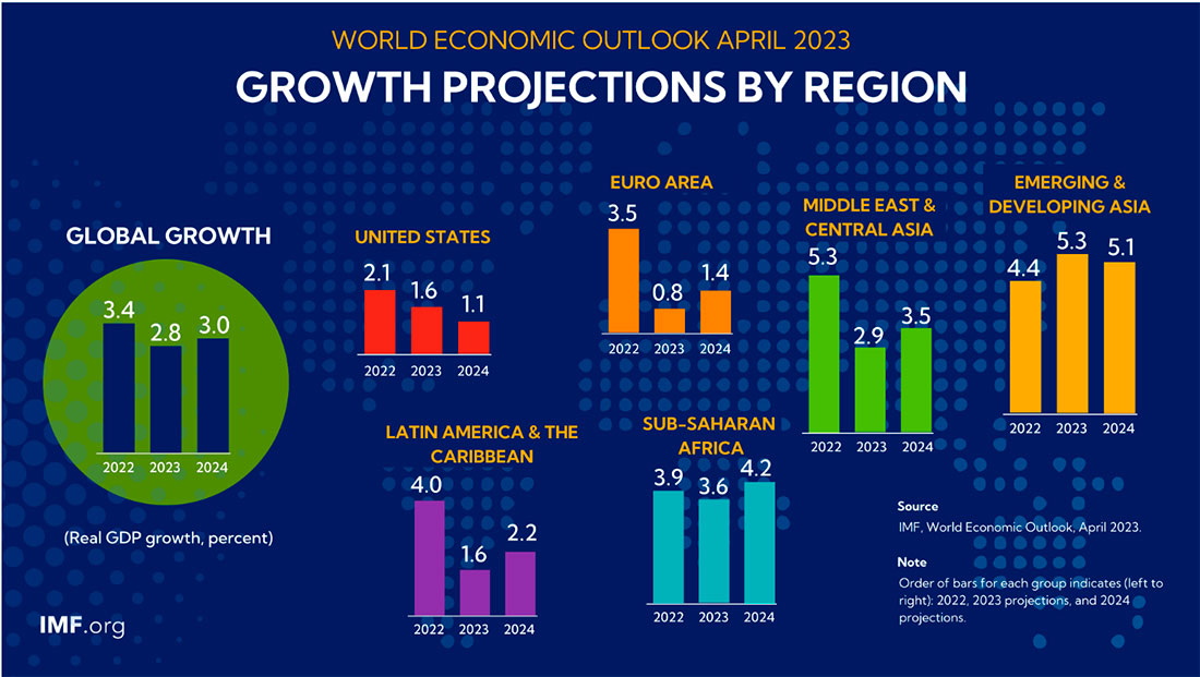 Прогнозы экономического роста по регионам