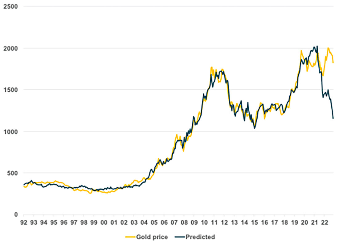 Динамика фактической и прогнозируемой цены золота