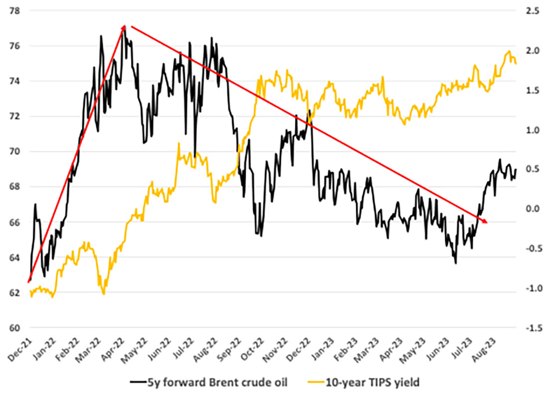 Динамика цены золота, доходности 10-летних облигаций США и цен на нефть