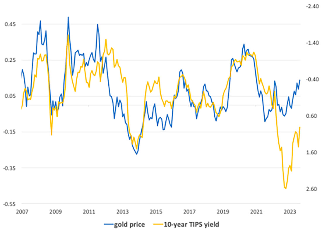 Динамика золота и доходности 10-летних облигаций с защитой от инфляции