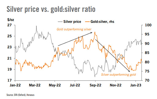 Цена серебра по сравнению с соотношением золота и серебра