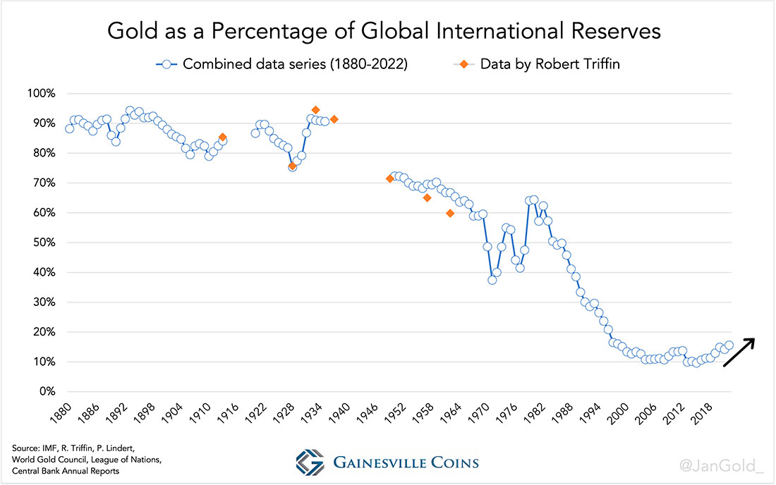 Мировые официальные запасы золота в процентах от официальных международных резервов