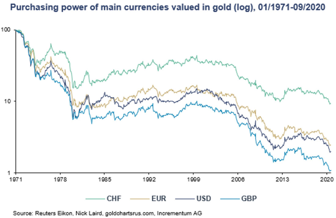 Динамика основных валют в золоте