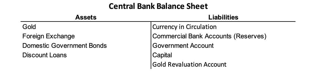 Упрощенный пример баланса центрального банка
