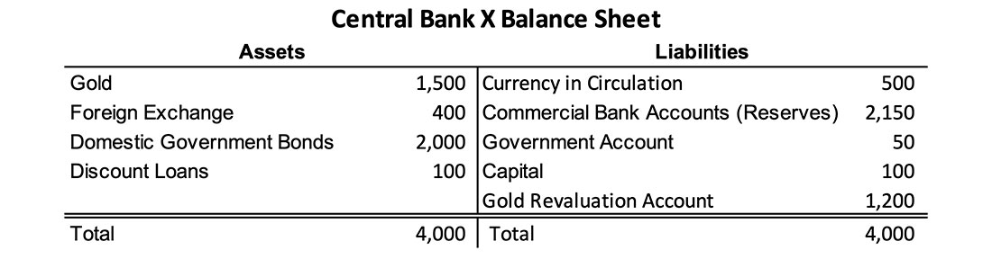 Конечное состояние баланса ЦБX после переоценки цены на золото