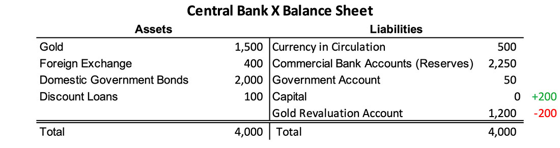 Пример баланса CBX с нулевым капиталом, использование счета переоценки золота