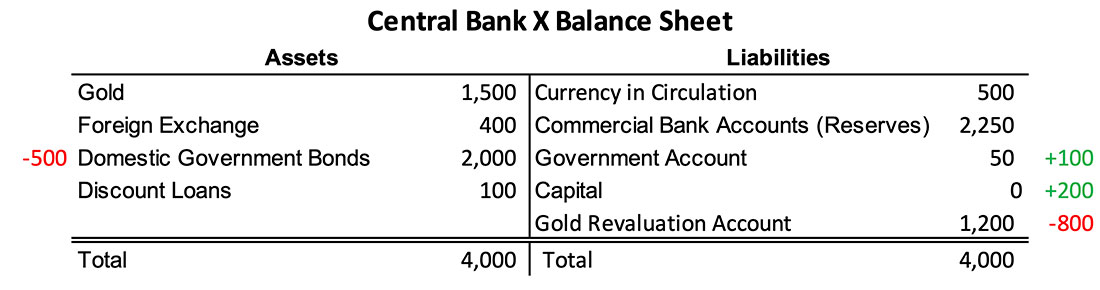Пример баланса CBX с нулевым капиталом, использование счета переоценки золота для расширения капитала