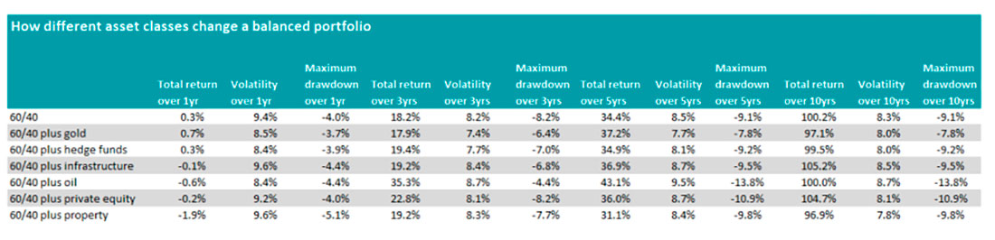 Таблица доходности традиционного портфеля 60/40 при добавлении разных альтернативных активов
