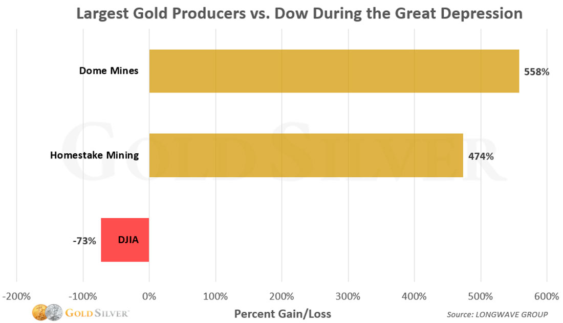 Динамика индекса Доу-Джонса и крупнейших добытчиков золота во время Великой депрессии