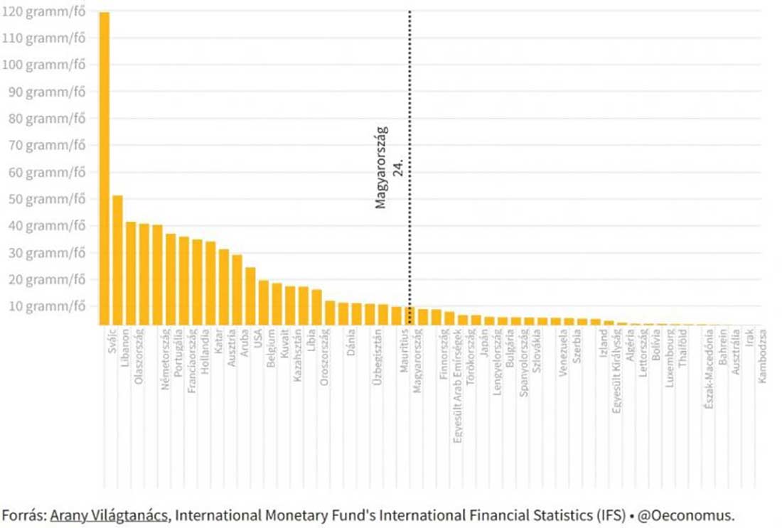 рейтинг мировых запасов золота по весу на душу населения