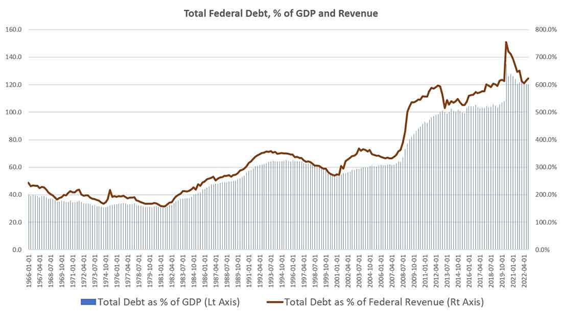 общий федеральный долг США