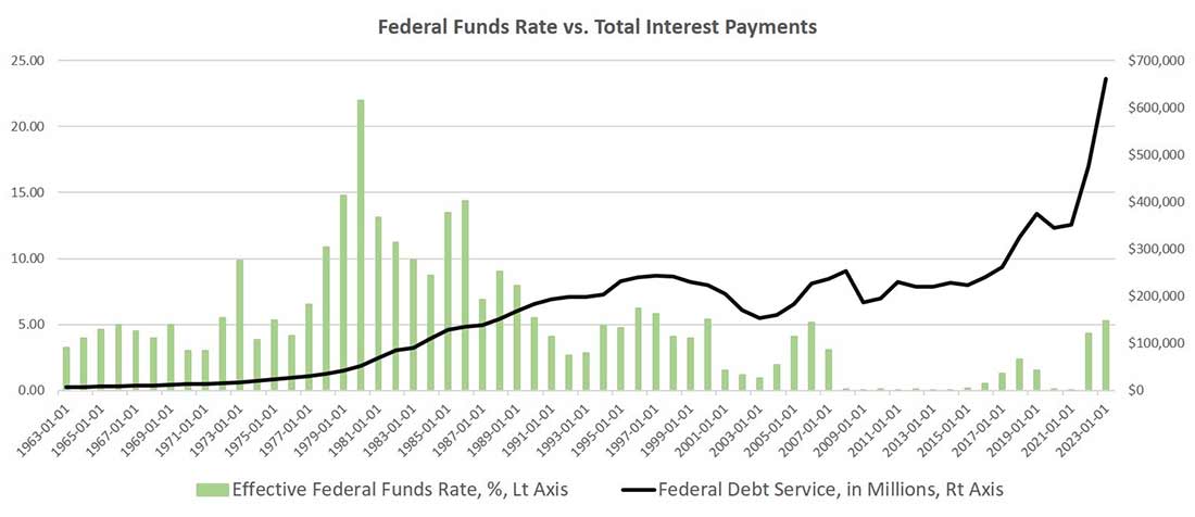 ставка по федеральным фондам США и общие выплаты по процентам