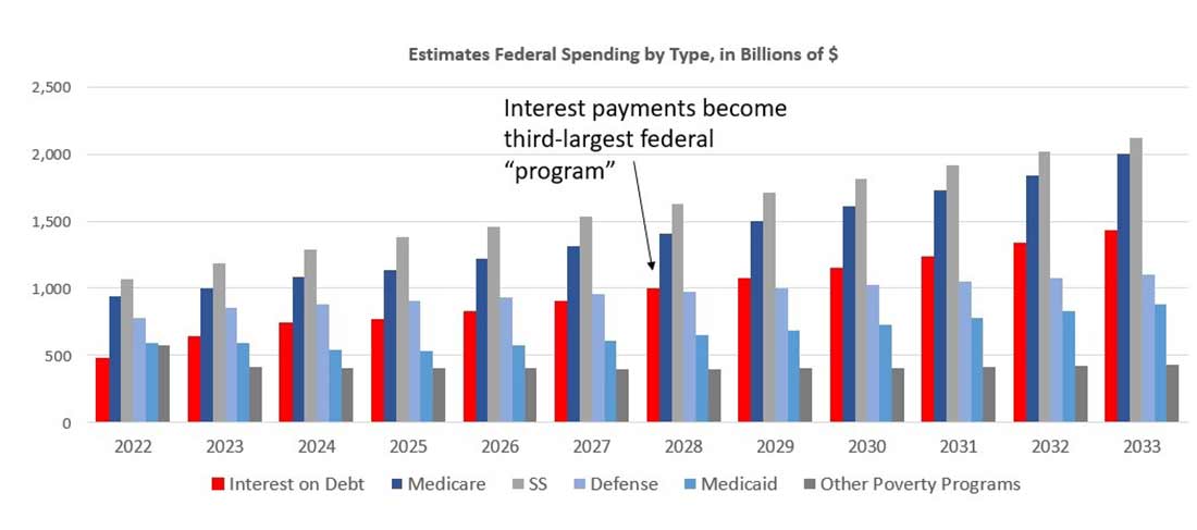 оценка федеральных расходов США
