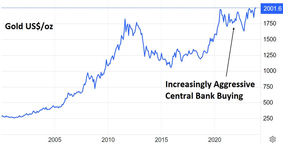 динамика золота на фоне покупок центробанков