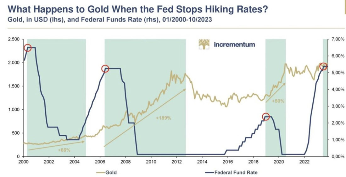 реакция золота на изменение ставок ФРС