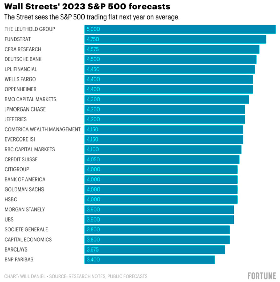 Прогнозы банков и агентств по S&P 500 на 2023 год