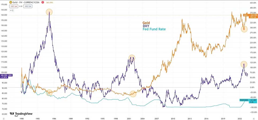 график цен на золото, DXY и процентной ставки ФРС