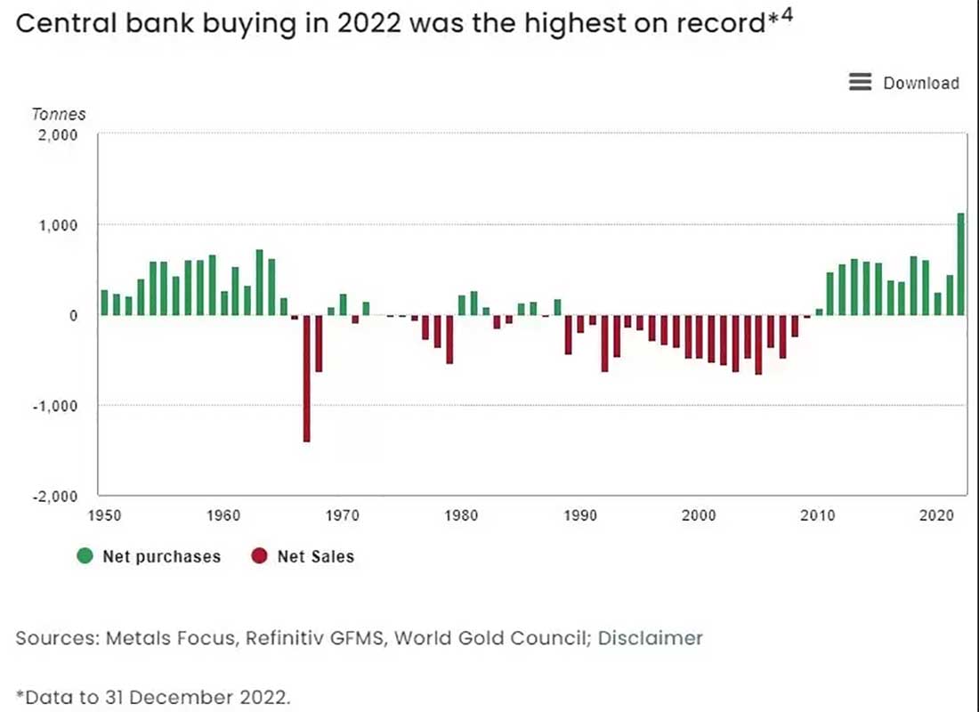 покупки золота центробанками с 1950 года