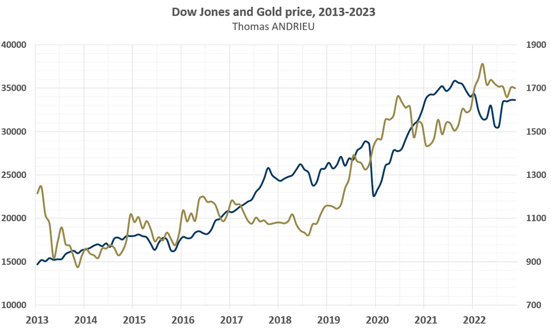 Динамика цены золота и индекса Доу-Джонса