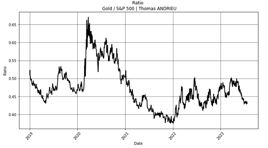 Динамика цены золота и индекса S&P 500