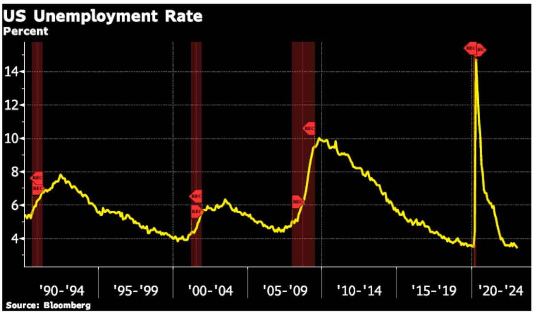 График уровня безработицы в США