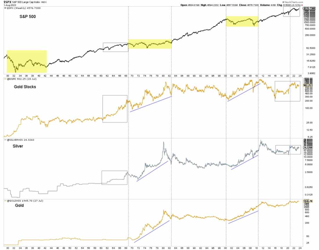 динамика S&P 500, золота, серебра и акций золотодобытчиков
