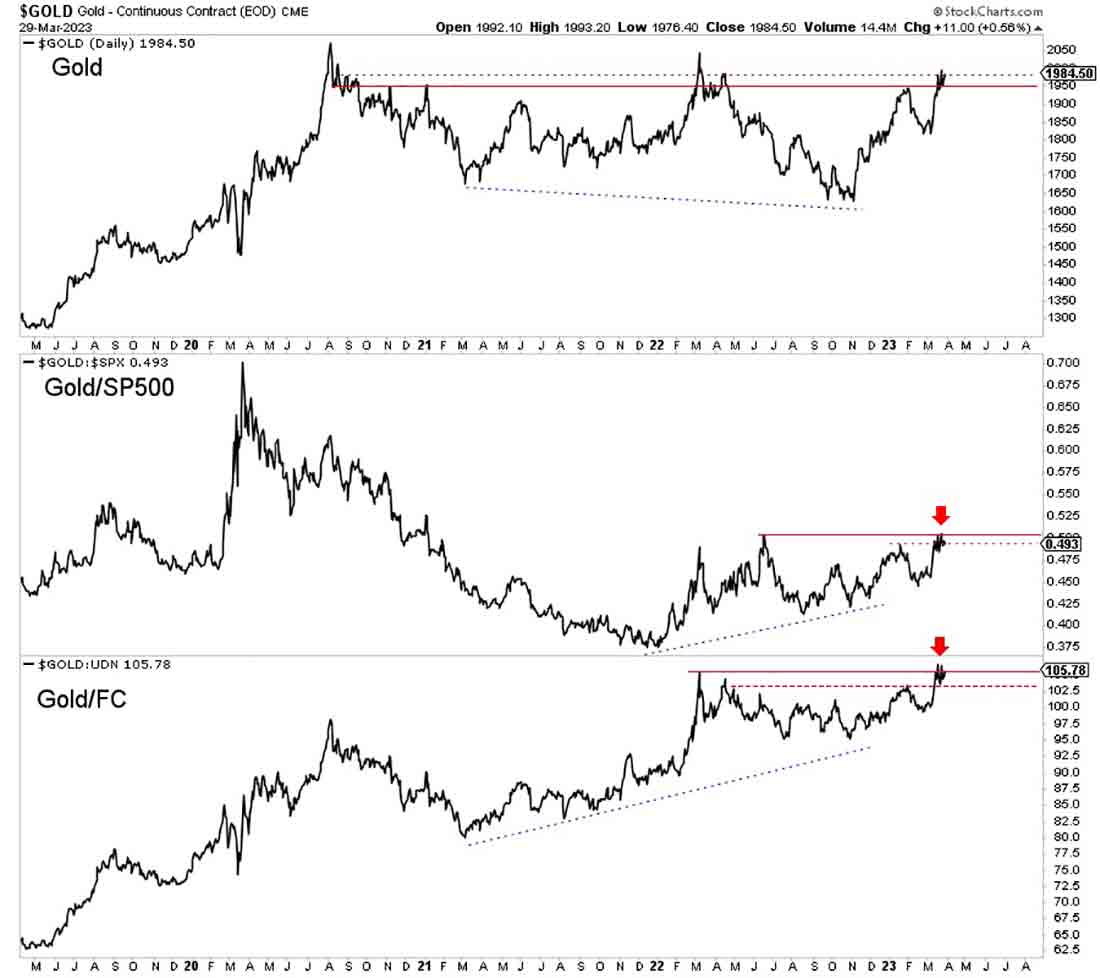 цена золота, динамика золота по отношению к SPX и валютам