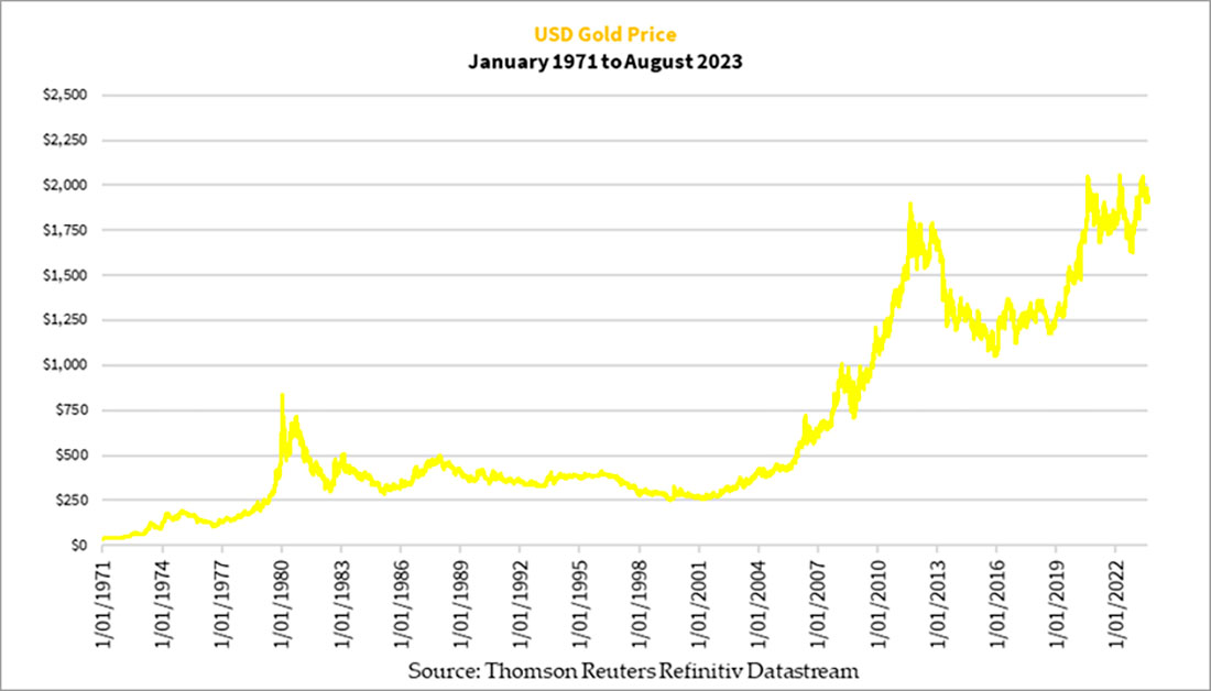 Динамика цены золота