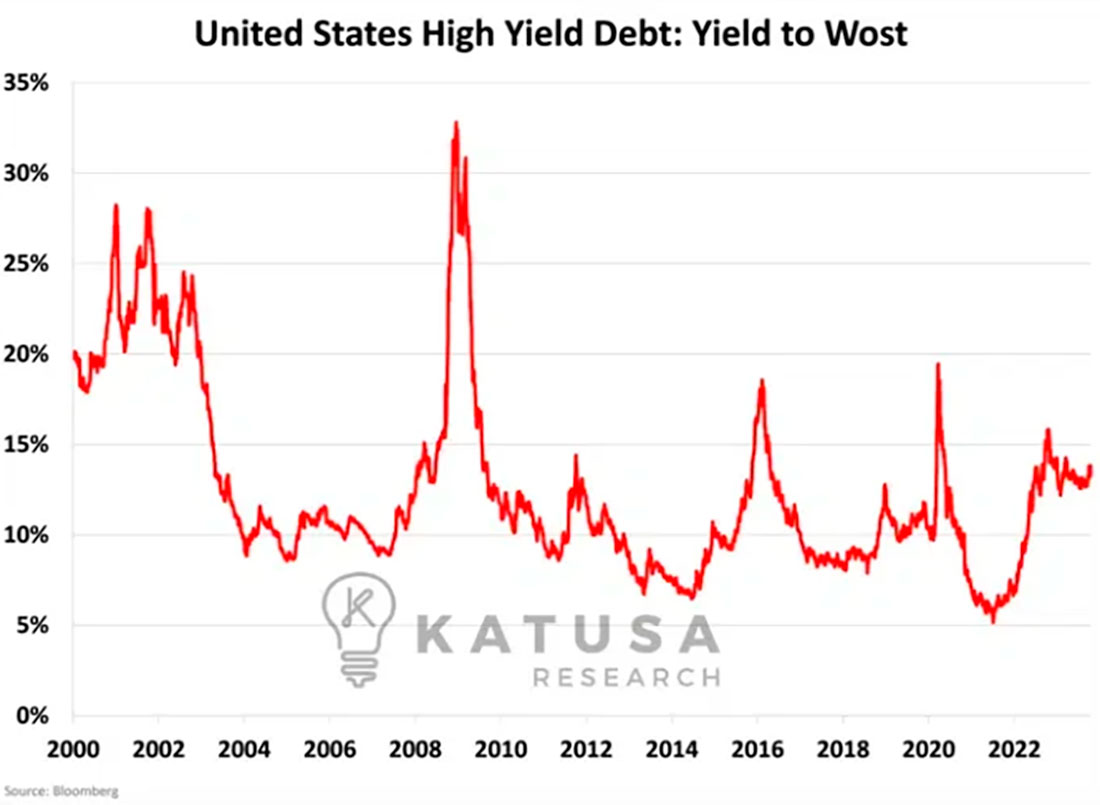 Доходность высокодоходных долговых обязательств с рейтингом C в США
