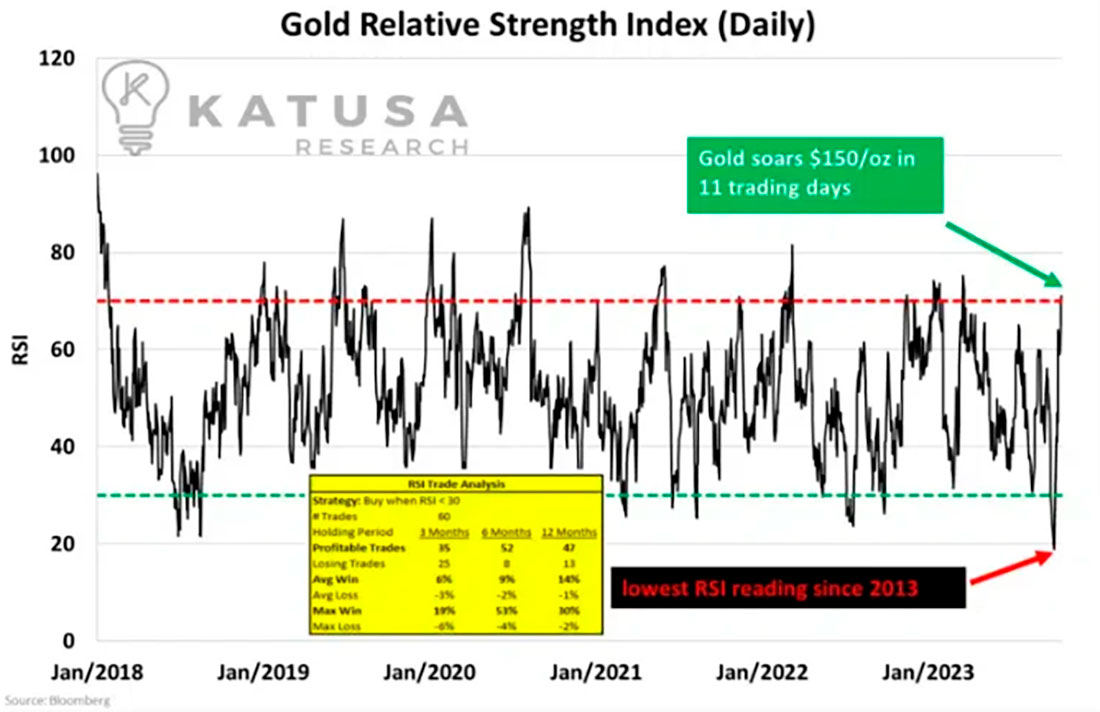 Индекс относительной силы золота