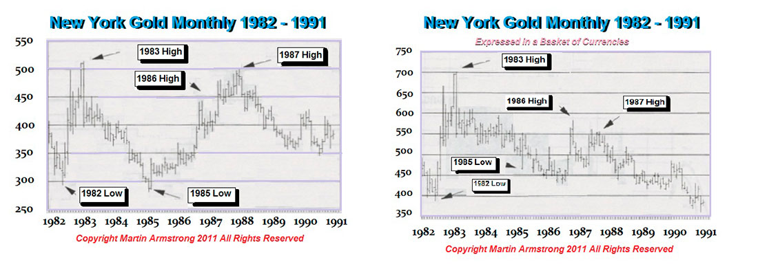 Динамика золота с 1982 по 1991 год