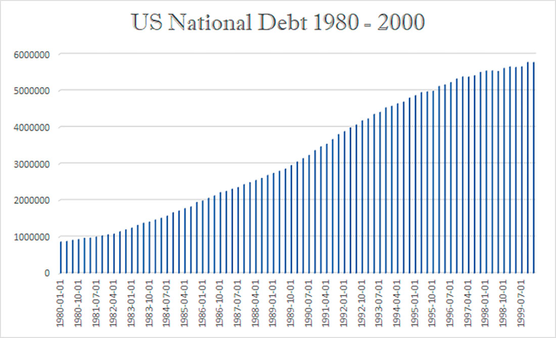 Госдолг США с 1980 по 2000 год