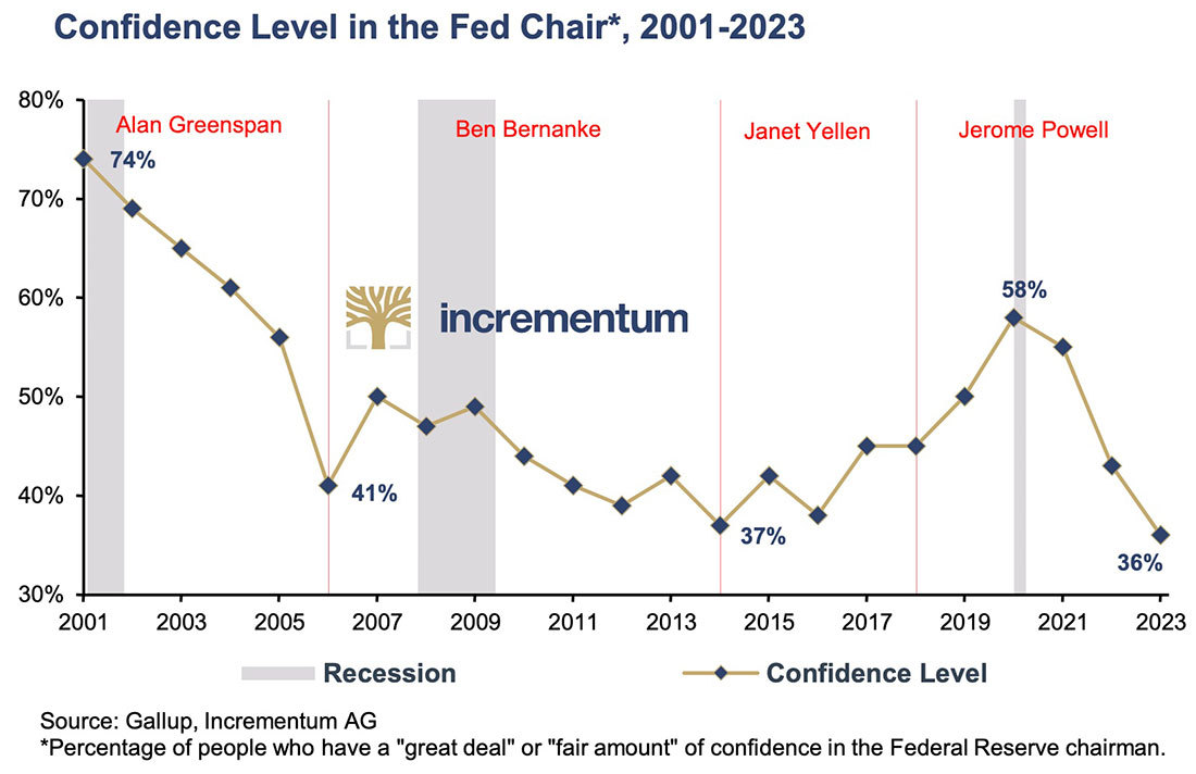 Уровень доверия председателю ФРС