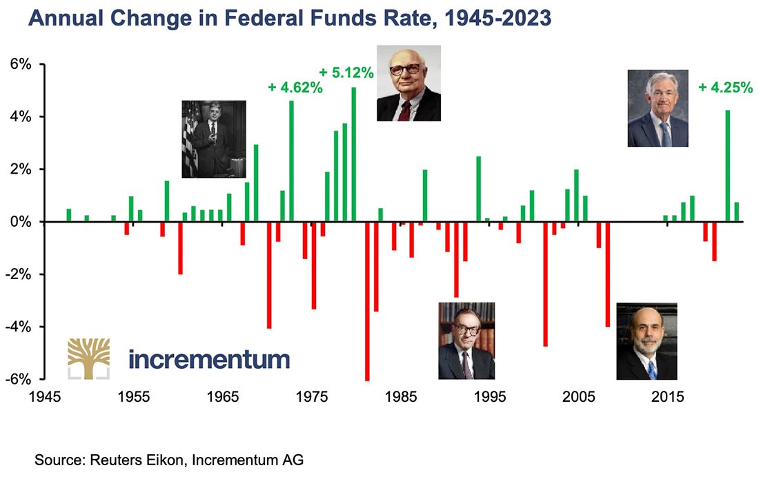 Годовые изменения процентной ставки по федеральным фондам США