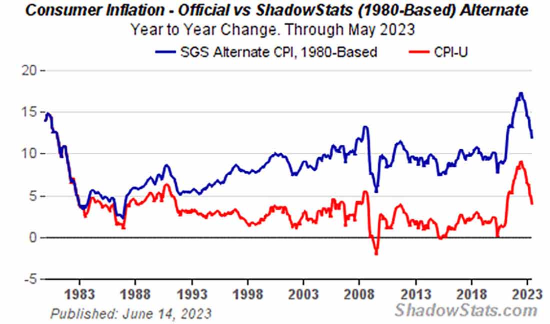 инфляция в США по официальным данным и ShadowStats