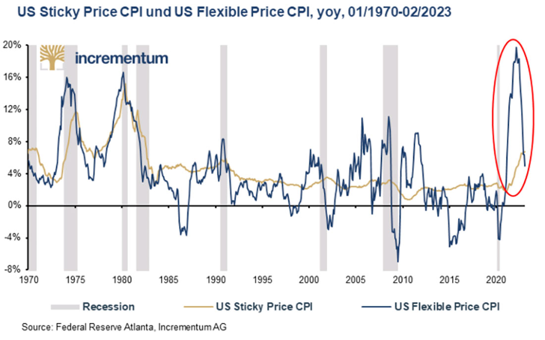 Индекс потребительских гибких и жестких цен в США