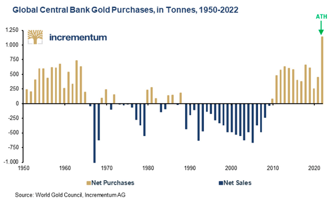 Объемы покупок золота центральными банками