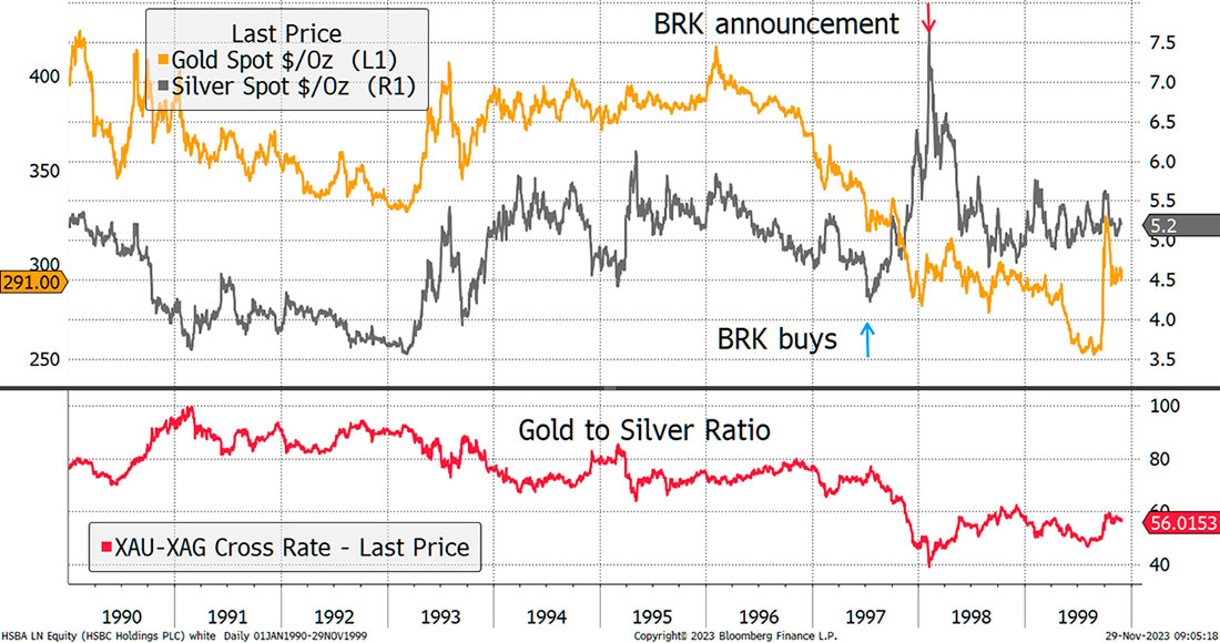 Цены золота и серебра, соотношение золото / серебро